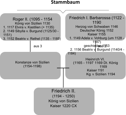 Roger II. (1095 - 1154 König von Sizilien 1130 1. 1117 Elvira v. Kastilien (+ 1135)2. 1149 Sibylla v. Burgund (1125/30 - 1151) 3. 1152 Beatrix v. Rethel (1135 - 1185) Konstanze von Sizilien (1154-1198)  Heinrich VI. (1165 - 1197 1169 Dt. König 1169 Kaiser 1191 Kg. v. Sizilien 1194 Friedrich II. (1194 - 1250) König von Sizilien Kaiser 1220 CX Friedrich I. Barbarossa (1122 - 1190 Herzog von Schwaben 1146 Deutscher König 1152 Kaiser 1155 1. 1149 Adela v. Vohburg (um 1128 - 1187)geschieden 1153    2. 1156 Beatrix v. Burgund (1140/4 - 1184) aus 3  aus 2  Stammbaum